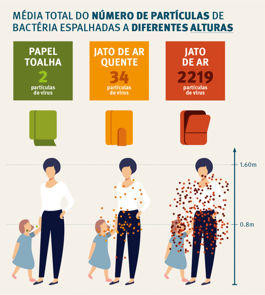 Quadro mostrando as diferentes formas de enxugar as mãos; quadro ilustrativo apresentando as maneiras de secar as mãos