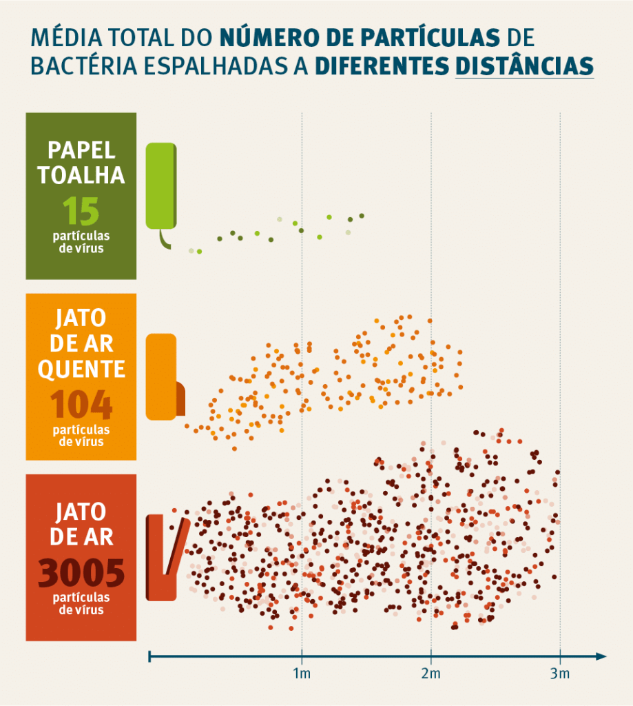 Quadro mostrando as diferentes formas de enxugar as mãos; quadro ilustrativo apresentando as maneiras de secar as mãos